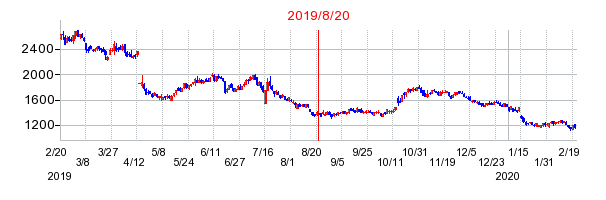 2019年8月20日 15:12前後のの株価チャート