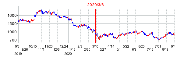 2020年3月6日 15:09前後のの株価チャート