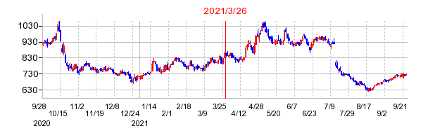 2021年3月26日 16:23前後のの株価チャート
