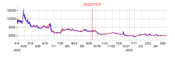 2022年10月3日 15:07前後のの株価チャート