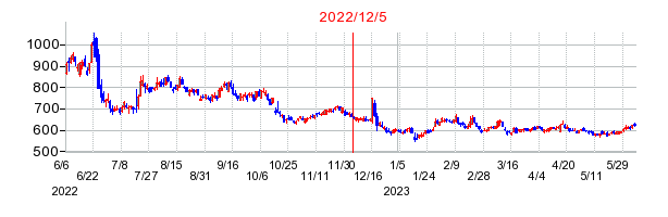 2022年12月5日 15:09前後のの株価チャート