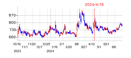 2024年4月16日 15:04前後のの株価チャート