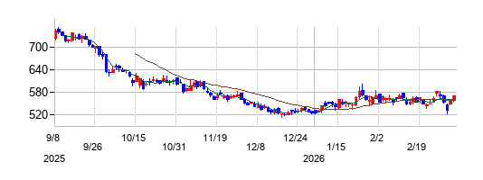 Gunosyの株価チャート