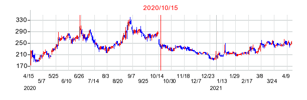 2020年10月15日 10:31前後のの株価チャート