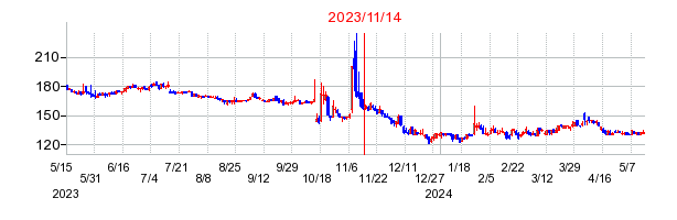 2023年11月14日 15:52前後のの株価チャート