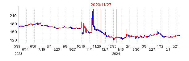 2023年11月27日 15:38前後のの株価チャート