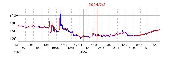 2024年2月2日 15:33前後のの株価チャート