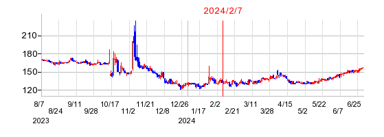2024年2月7日 15:41前後のの株価チャート