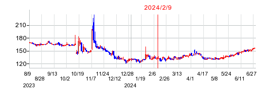 2024年2月9日 16:01前後のの株価チャート