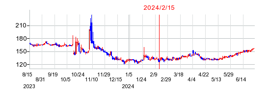 2024年2月15日 15:39前後のの株価チャート
