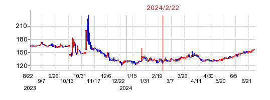2024年2月22日 16:08前後のの株価チャート