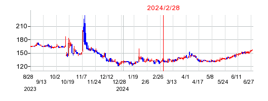 2024年2月28日 15:39前後のの株価チャート