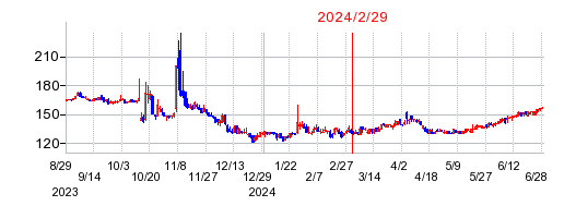 2024年2月29日 15:51前後のの株価チャート