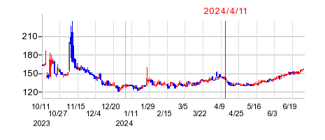 2024年4月11日 15:50前後のの株価チャート