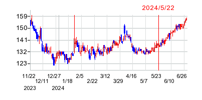 2024年5月22日 15:43前後のの株価チャート