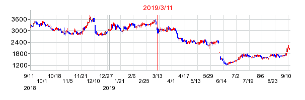 2019年3月11日 15:35前後のの株価チャート