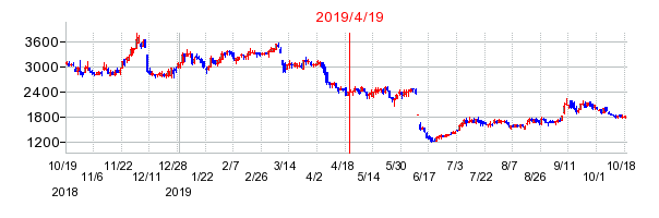 2019年4月19日 15:05前後のの株価チャート