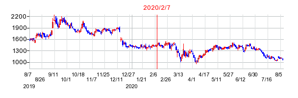2020年2月7日 16:45前後のの株価チャート
