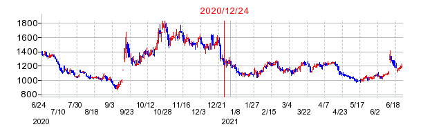 2020年12月24日 17:04前後のの株価チャート