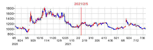 2021年2月5日 15:36前後のの株価チャート