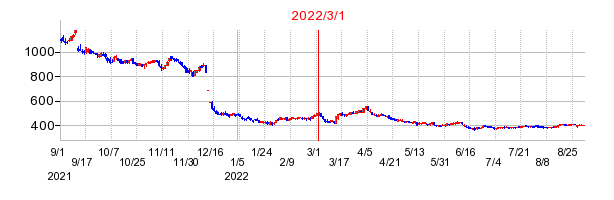 2022年3月1日 14:12前後のの株価チャート