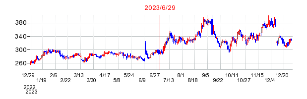 2023年6月29日 11:18前後のの株価チャート