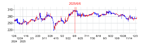 2025年6月6日 13:12前後のの株価チャート