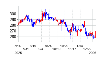 イトクロの株価チャート