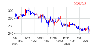 イトクロの株価チャート