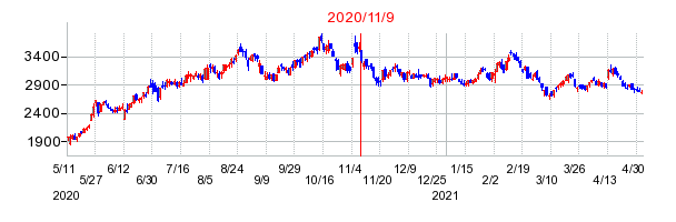 2020年11月9日 15:20前後のの株価チャート