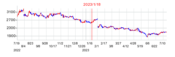 2023年1月18日 13:05前後のの株価チャート