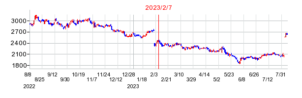 2023年2月7日 13:12前後のの株価チャート