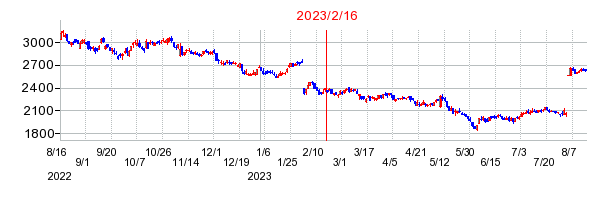 2023年2月16日 13:56前後のの株価チャート