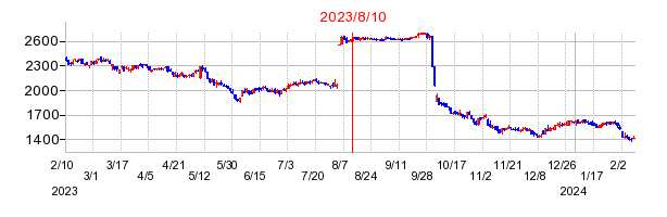 2023年8月10日 15:04前後のの株価チャート