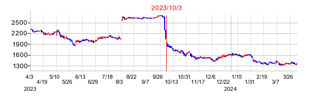 2023年10月3日 11:34前後のの株価チャート