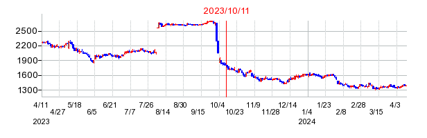 2023年10月11日 12:00前後のの株価チャート