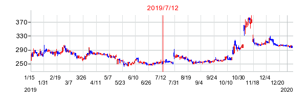 2019年7月12日 16:22前後のの株価チャート