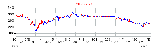 2020年7月21日 16:07前後のの株価チャート