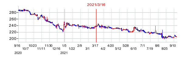 2021年3月16日 10:10前後のの株価チャート