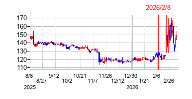 リブセンスの株価チャート