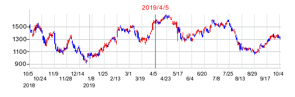 2019年4月5日 10:18前後のの株価チャート