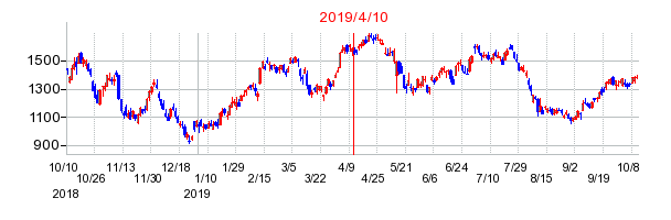 2019年4月10日 09:01前後のの株価チャート