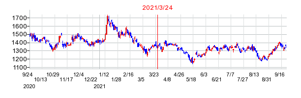 2021年3月24日 11:25前後のの株価チャート