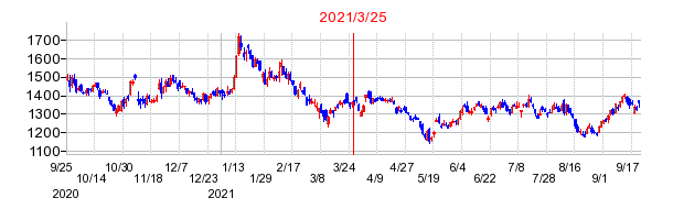 2021年3月25日 10:26前後のの株価チャート
