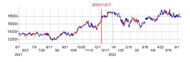 2021年12月7日 11:24前後のの株価チャート