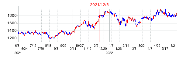 2021年12月8日 13:32前後のの株価チャート