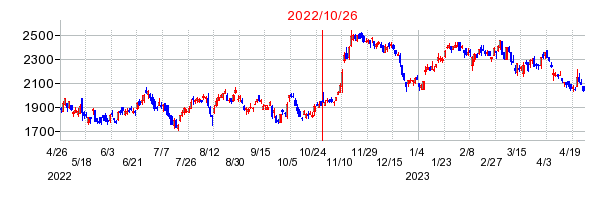 2022年10月26日 10:04前後のの株価チャート