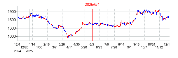 2025年6月4日 16:23前後のの株価チャート