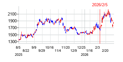 2026年2月5日 09:18前後のの株価チャート
