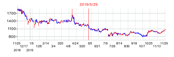 2019年5月29日 16:01前後のの株価チャート